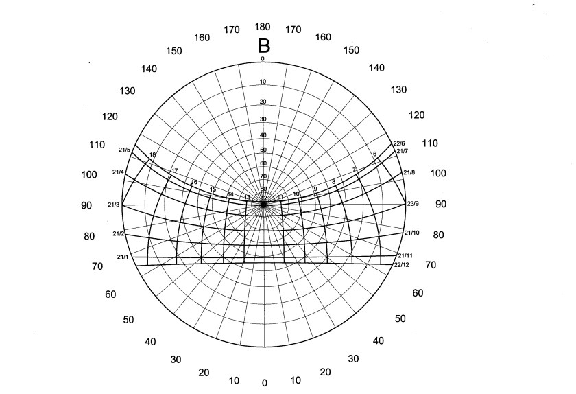 Hình 2. Biểu đồ mặt trời 