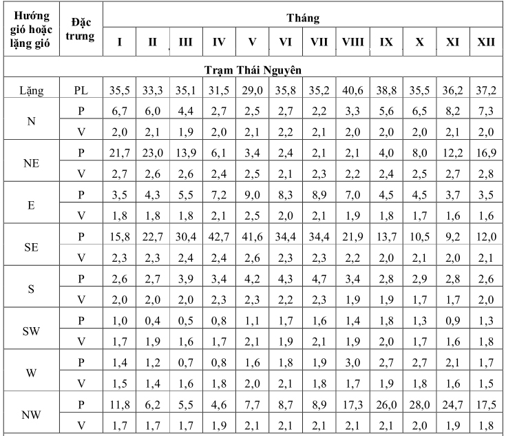 Bảng 1. Tần suất lặng gió (PL%) tần suất (P%) và vận tốc gió (V m/s) trung bình theo 8 hướng tại Thái Nguyên
